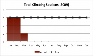 Climbing Goal (2009 Q1)