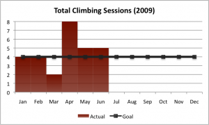 2009 Climbing Goal as of Q2