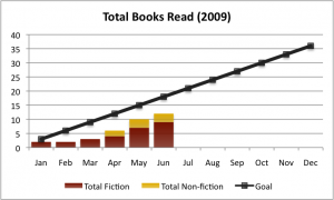 2009 Reading Goal as of Q2