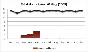 2009 Annual Writing Goal as of Q2