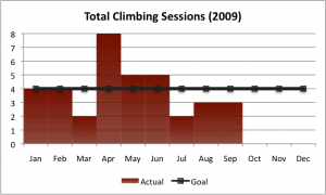 2009-Q3-climbing-goal