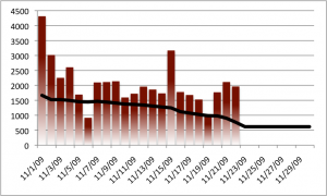 nanowrimo graph (Nov. 22, 2009)