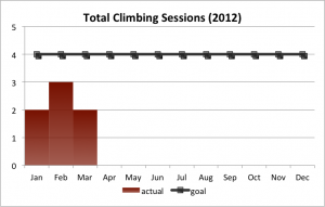 2012Q1: total climbing sessions (2012)
