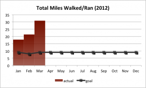 2012Q1: total miles walked/run (2012)