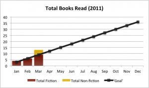 2012Q1: total books read