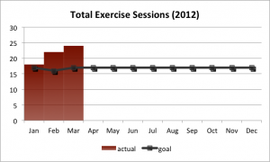 2012Q1: total exercise