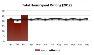 2012Q1: total hours spent writing