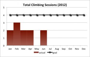 Total Climbing Sessions (2012 Q1 + Q2)