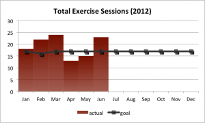 Total Exercise Sessions (2012 Q1 + Q2)
