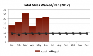 Total Miles Walked/Ran (2012 Q1 + Q2)