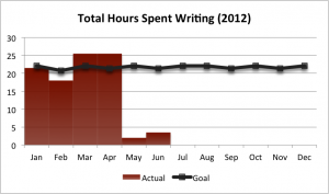 Total Hours Writing (2012 Q1 + Q2)