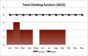 2012Q3 Climbing Goal