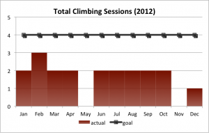 Total Climbing Sessions (2012)