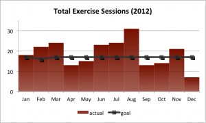 Total Exercise Sessions (2012)