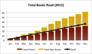 Total Books Read (2012)