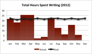 Total Hours Spent Writing (2012)