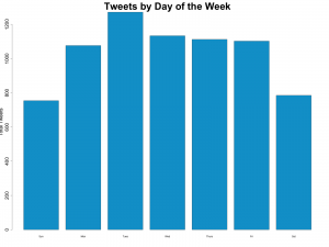 Tweets by Day of the Week