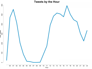 Tweets by Hour