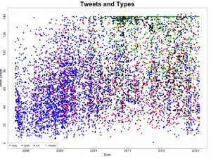 Tweets by Type