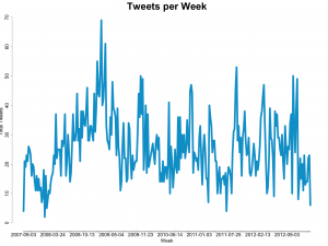 Tweets per Week