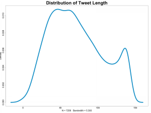 Distribution of Tweet Length