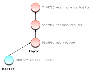 cherry-pick illustrated: topic branch with 3 commits