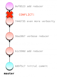 cherry-pick illustrated: after our merge... conflicts!