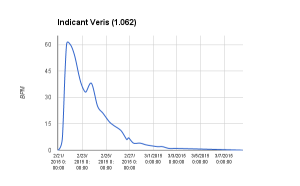 Indicant Veris (bubbles per minute)