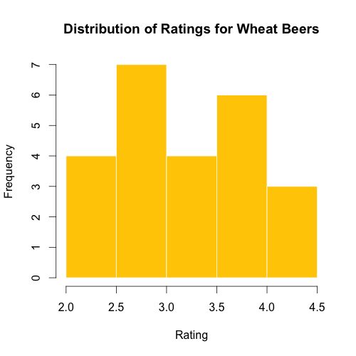 Distribution of Ratings for Wheat Beers