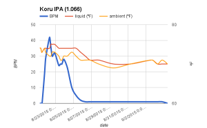 Koru IPA fermentation (airlock bubbles per minute)