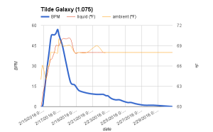 Tilde Galaxy's bubbles per minute