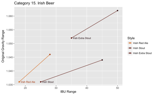 Category 15. IBU vs. O.G.